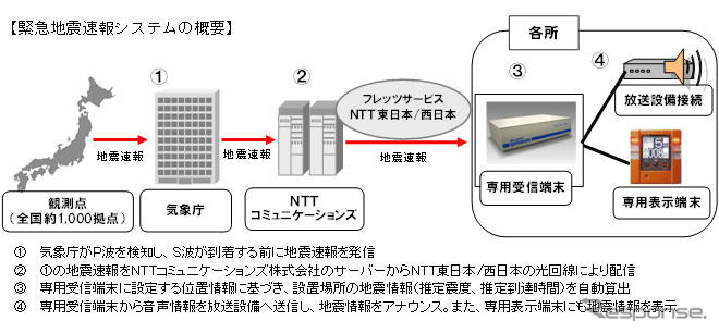 新日石、全製油所・製造所に緊急地震速報システムを導入