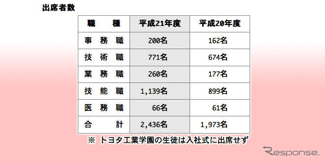 トヨタ入社式、渡辺社長「原点回帰を最優先で」