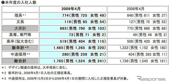 ホンダ入社式、福井社長「自分自身が主役となって」