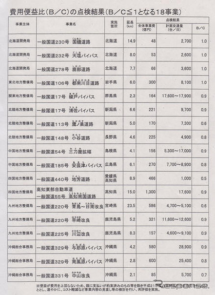 国交省、直轄国道など18事業を凍結…09年度