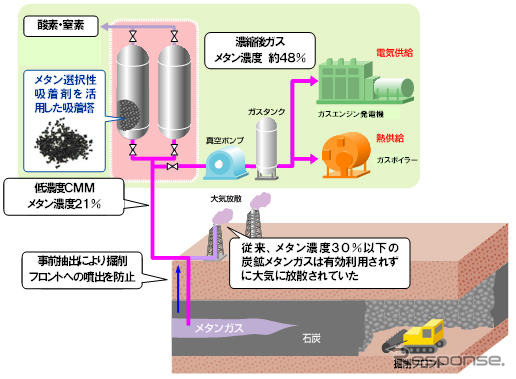 大阪ガス、中国で炭鉱メタンガス濃縮に成功