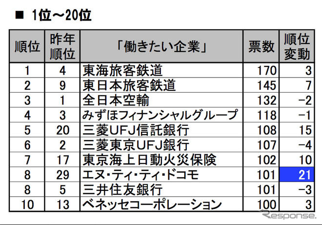 就職志望ランキング、トップJR東海・2位JR東日本…トヨタは96位