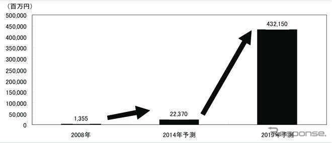 3Dディスプレイ、10年後に市場330倍に…矢野経済研究所