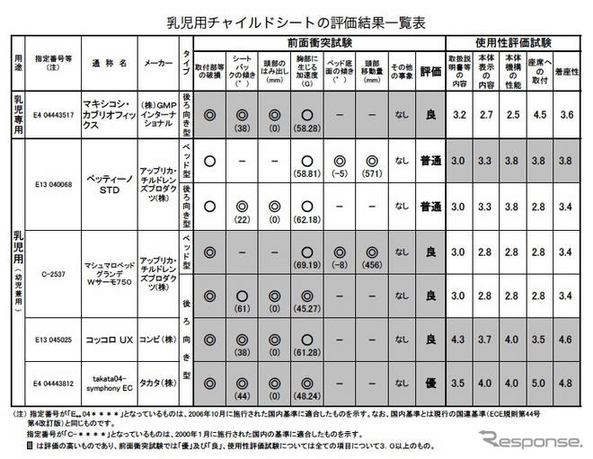 08年度チャイルドシートアセスメント…コンビ、タカタの2機種が高評価