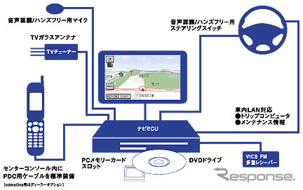 【『新・インターナビ』発表】音声認識カーナビによる情報ネットサービス