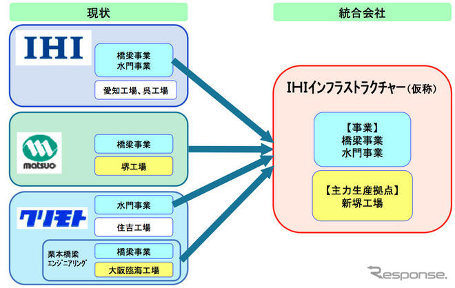 IHIなど3社、橋梁事業を統合へ