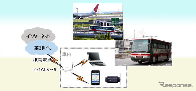 京急リムジンバスに 無線LAN接続サービスを導入