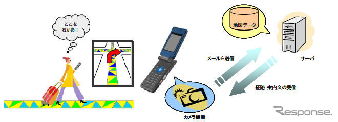 携帯電話で直感的に道案内する歩行者ナビ　住友大阪セメントと埼玉大が開発