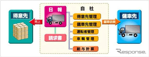 OSK、運送事業者向け販売管理システムを発売…簡易運転日報が入力可能