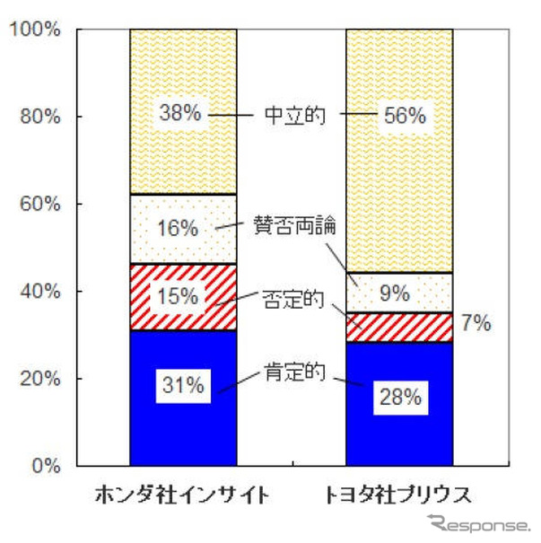 インサイト VS プリウス 、ネット上でも比較が焦点に…ニールセン