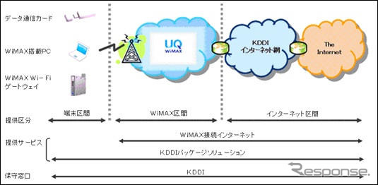 KDDI、法人向け WiMAX 接続インターネットサービスを開始
