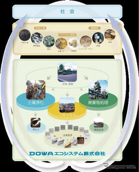 DOWAエコシステム、産廃処理業者に資本参加