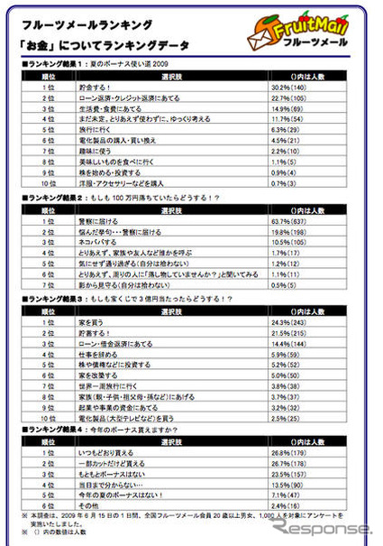 夏のボーナス、使い道のトップは貯金…自動車はランキングなし