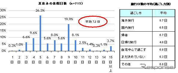 【夏休み】平均7.3日…旅行計画、新型インフルエンザの影響なし