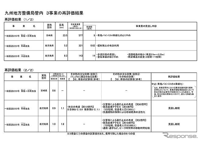 直轄国道鹿児島3事業、執行---道路幅縮小などコスト削減