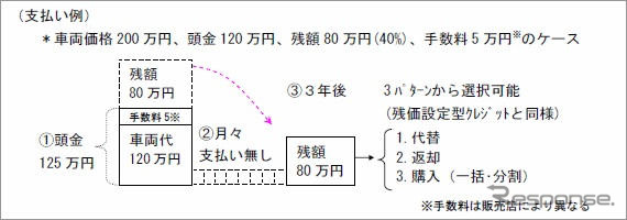 頭金だけで新車に3年乗れる…トヨタ、新購入プラン展開