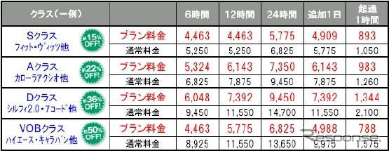 Yahoo！プレミアム会員、レンタカー最大50％引き