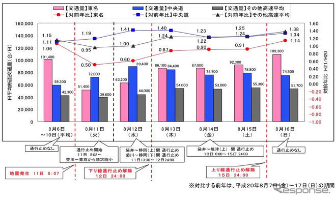 静岡沖地震…東名高速と中央道の交通状況の変化