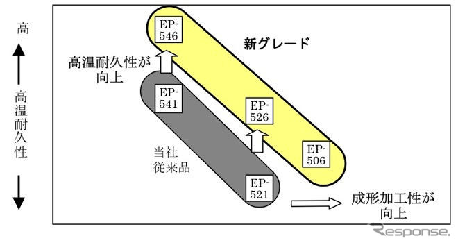 ダイキン工業、電線被覆用フッ素樹脂を新開発　高温耐久性と成形加工性が高い