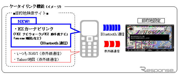 イクリプス、EZカーナビリンクとの連携を開始…au携帯でナビを設定