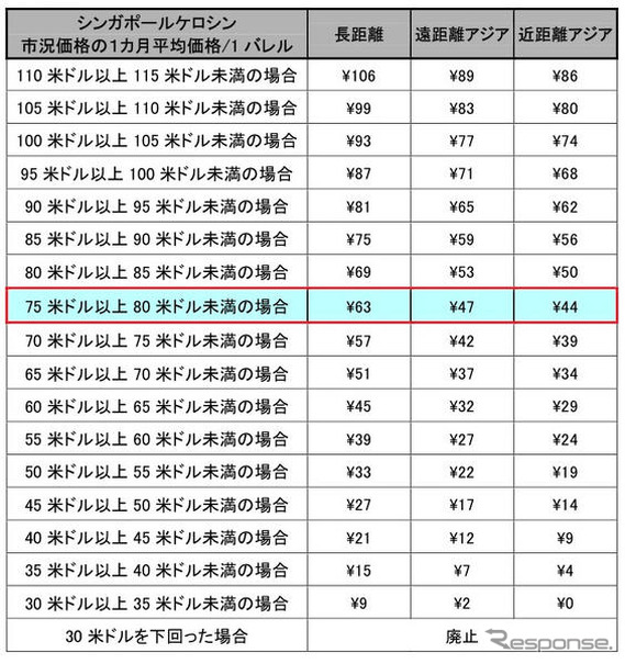 全日空グループ、国際線貨物の燃油サーチャージを引き上げ