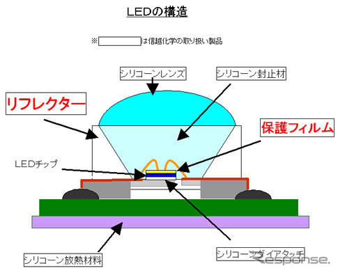 信越化学、高輝度LED向けリフレクター材料と保護フィルム材料を開発