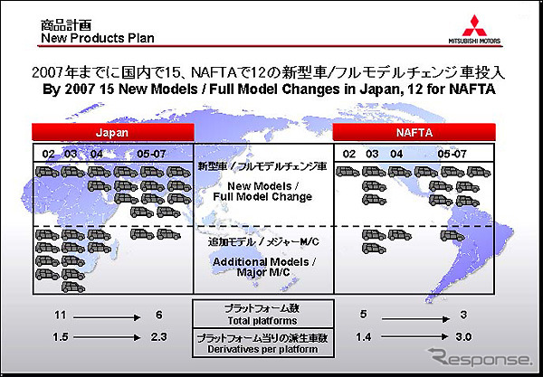 三菱、07年までの商品投入計画を公表---6年間に15車種