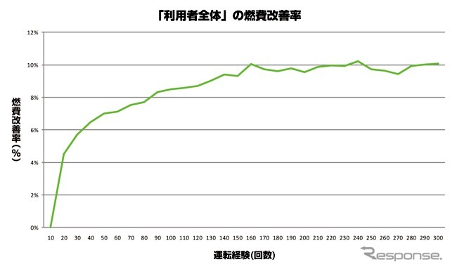 「利用者全体」の燃費改善率（グラフ）