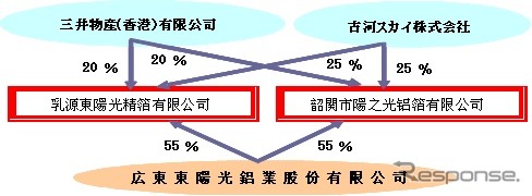 三井物産出資後