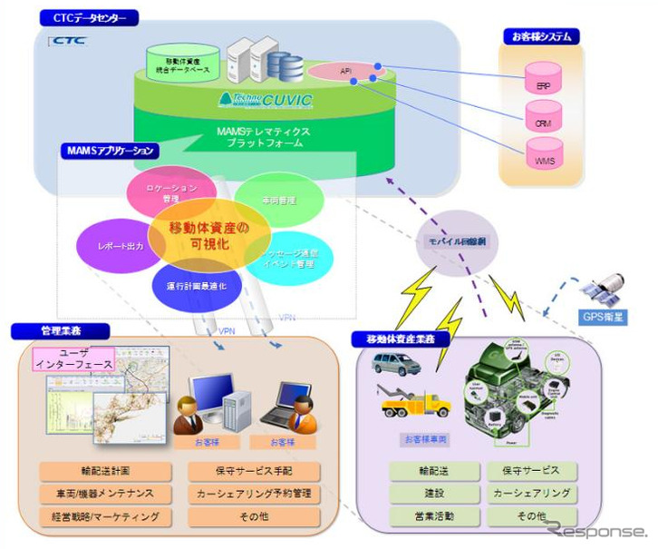 モバイルアセットマネージメントサービス（MAMS）