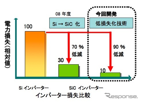 電力損失の比較図
