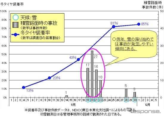 東北6件における冬タイヤ装着率と積雪路面時の事故発生状況（2008年）