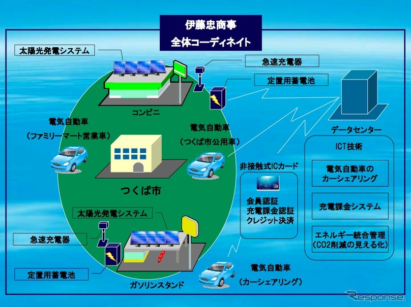 低炭素交通社会システム共同実証プロジェクト、コンセプト図