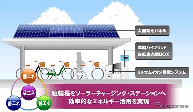 スマートエナジーシステム「ソーラー駐輪場」