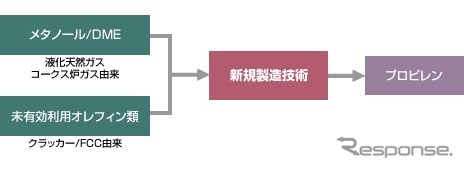 赤い四角が、今回建設するパイロット設備において、商業科に向け確認を行なう新技術