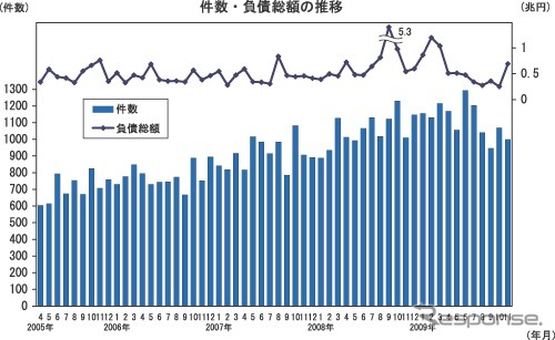 倒産件数・負債総額の推移グラフ