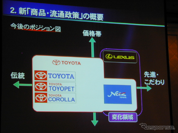 【トヨタ、国内販売網を再編】21世紀チャネル・新ネッツ---ビスタを吸収統合