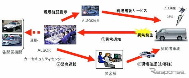アルソック 車両盗難や車上あらしを通報するサービスを開始 レスポンス Response Jp アルソック 車両盗難や車上あらしを通報するサービスを開始 レスポンス Response Jp
