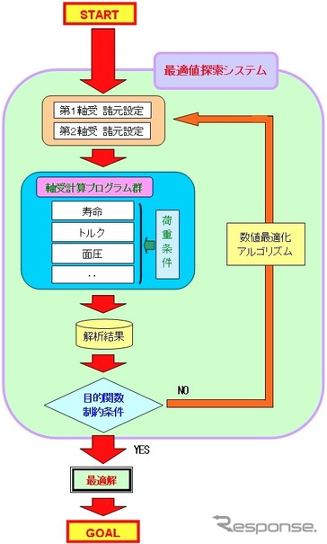 最適設計プログラムイメージ図