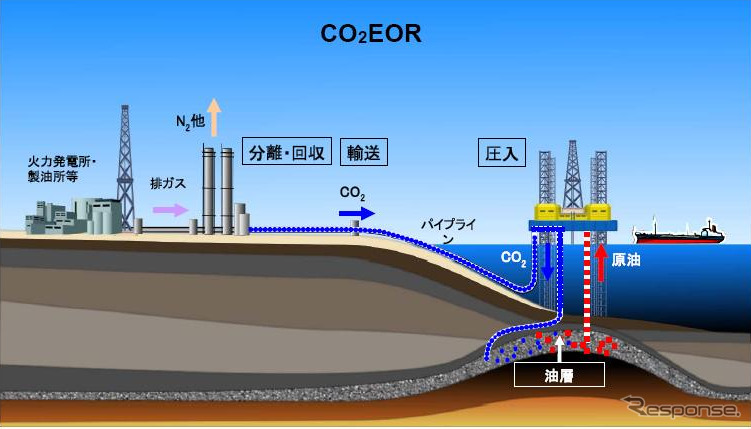 CO2 EORイメージ図