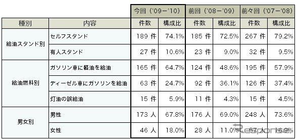 給油ミス発生件数と内訳