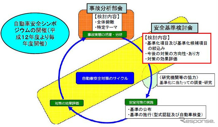 自動車安全運転のサイクル