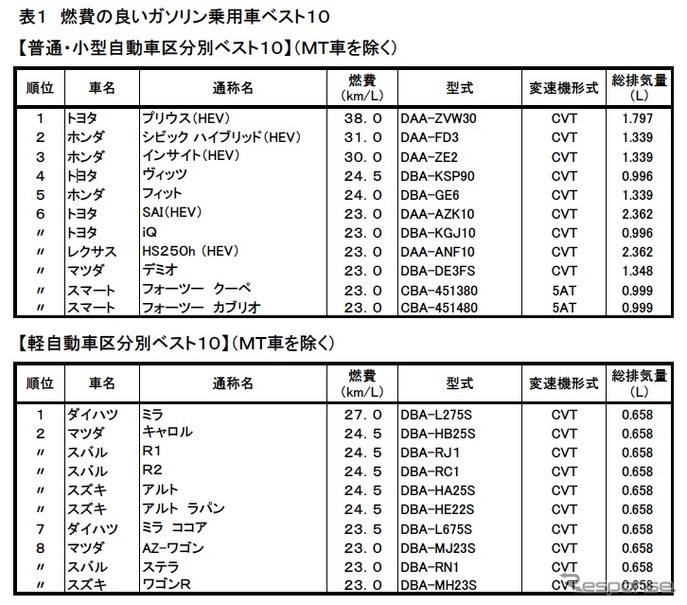 2009年 燃費の良いガソリン乗用車ベスト10