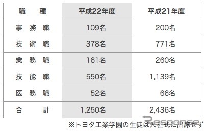 入社式の出席者数。新入社員は昨年の約半分となった