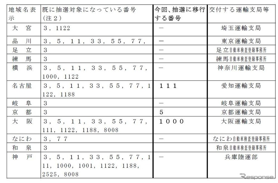 特定の運輸支局等で抽選希望ナンバーに移行する番号