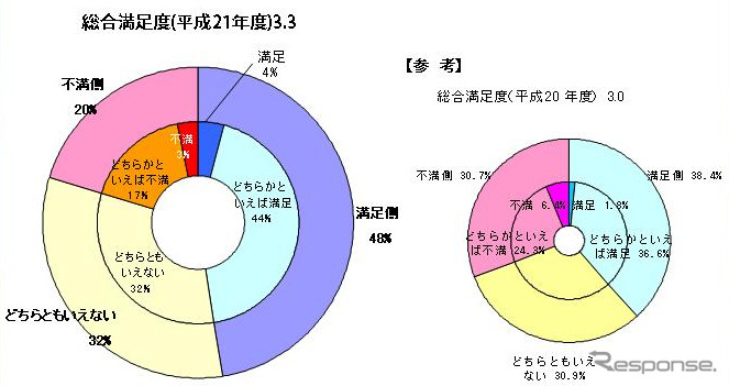 09年度お客様満足度調査