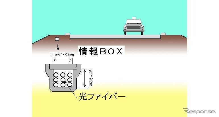 情報BOXの整備状況を国土交通省が発表……道路管理用光ファイバー