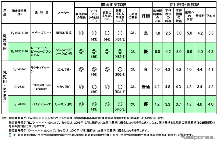 乳児用チャイルドシートの評価一覧