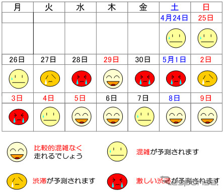 GWの渋滞予想ピークは4月28日・30日・5月1日・3日