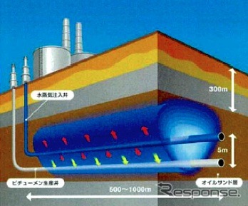 SAGD法概念図